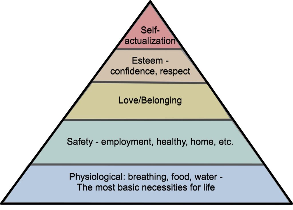 Maslow's Hierarchy of Needs: A triangle divided into five sections, vertically. Labels starting from the bottom section read as follows. Physiological: breathing, food, water - the most basic necessities for life. Safety: employment, health, home, etc. Love and belonging. Esteem - confidence and respect. Self-actualization.